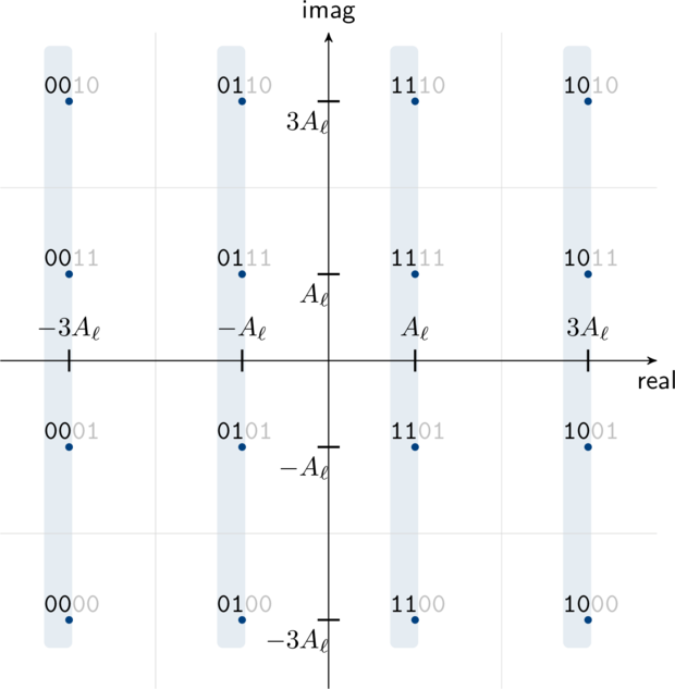 blog/modem-ber-calc/modem_16qam_diagram.png